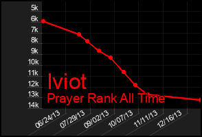 Total Graph of Iviot