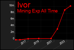 Total Graph of Ivor