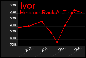Total Graph of Ivor