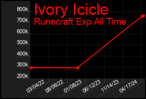 Total Graph of Ivory Icicle