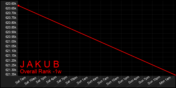 Last 7 Days Graph of J A K U B