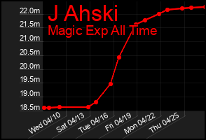 Total Graph of J Ahski