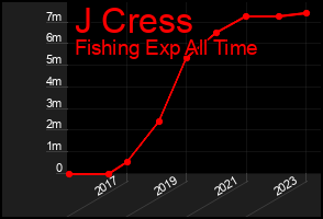 Total Graph of J Cress