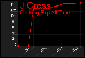 Total Graph of J Cress