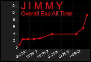 Total Graph of J I M M Y