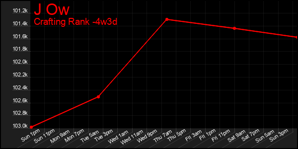 Last 31 Days Graph of J Ow