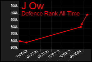 Total Graph of J Ow