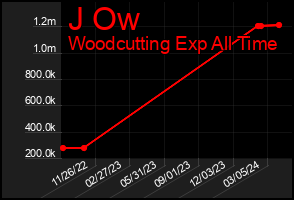 Total Graph of J Ow