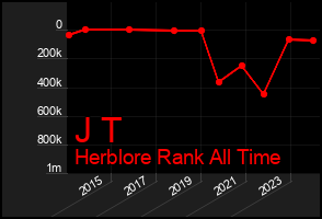 Total Graph of J T