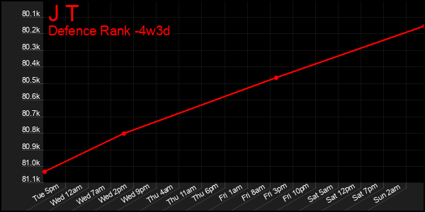 Last 31 Days Graph of J T