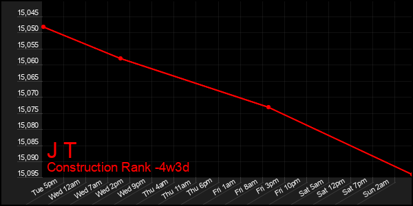 Last 31 Days Graph of J T