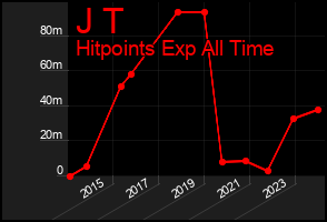 Total Graph of J T