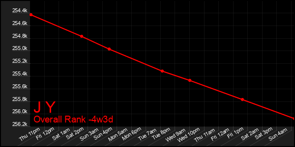 Last 31 Days Graph of J Y