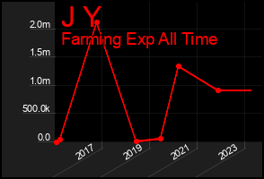 Total Graph of J Y