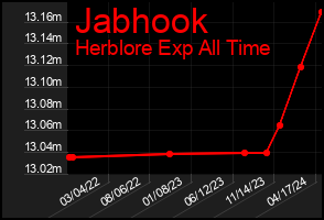 Total Graph of Jabhook