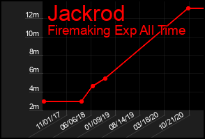 Total Graph of Jackrod