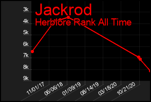 Total Graph of Jackrod