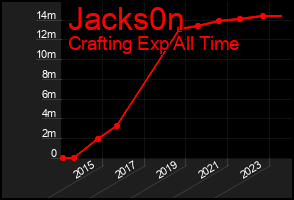 Total Graph of Jacks0n