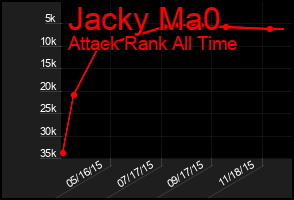 Total Graph of Jacky Ma0