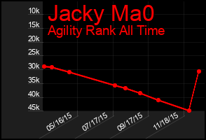 Total Graph of Jacky Ma0
