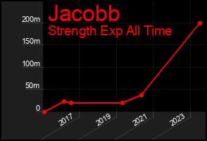 Total Graph of Jacobb