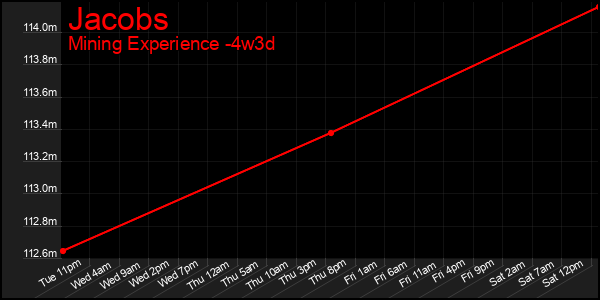 Last 31 Days Graph of Jacobs