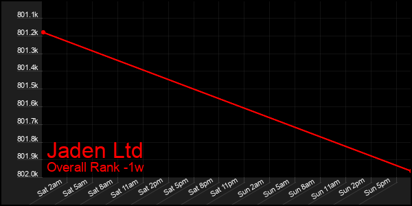 Last 7 Days Graph of Jaden Ltd