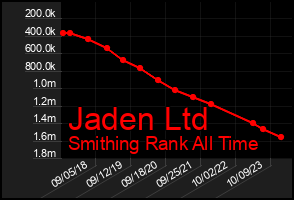 Total Graph of Jaden Ltd