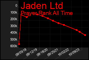Total Graph of Jaden Ltd