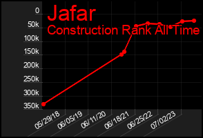 Total Graph of Jafar