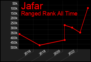 Total Graph of Jafar
