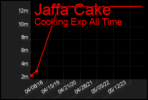 Total Graph of Jaffa Cake