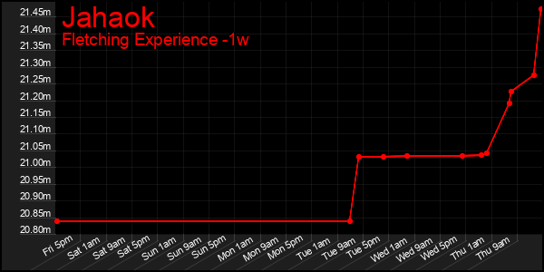 Last 7 Days Graph of Jahaok