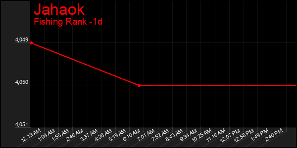 Last 24 Hours Graph of Jahaok