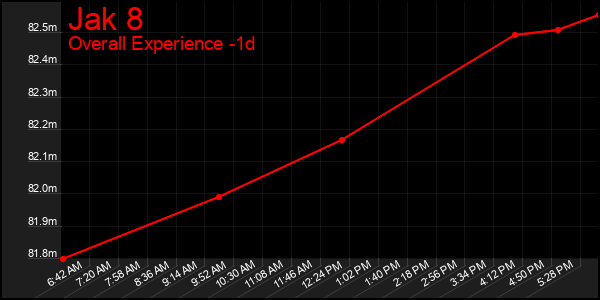 Last 24 Hours Graph of Jak 8