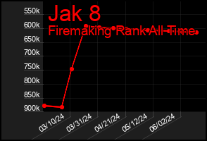 Total Graph of Jak 8