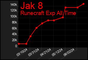 Total Graph of Jak 8