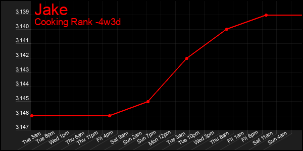 Last 31 Days Graph of Jake