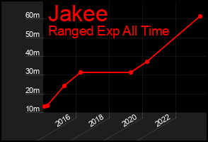 Total Graph of Jakee