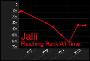 Total Graph of Jalii