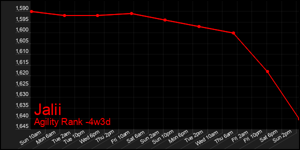 Last 31 Days Graph of Jalii