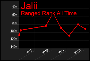 Total Graph of Jalii
