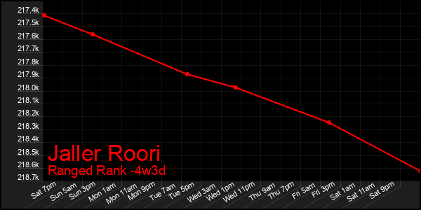Last 31 Days Graph of Jaller Roori