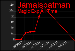 Total Graph of Jamalsbatman