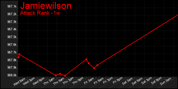 Last 7 Days Graph of Jamiewilson