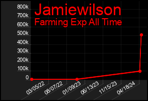 Total Graph of Jamiewilson