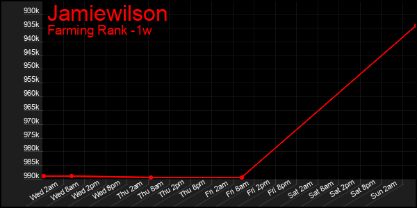 Last 7 Days Graph of Jamiewilson