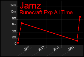 Total Graph of Jamz