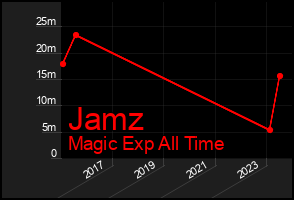 Total Graph of Jamz