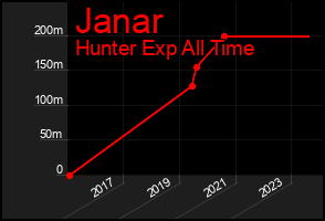 Total Graph of Janar